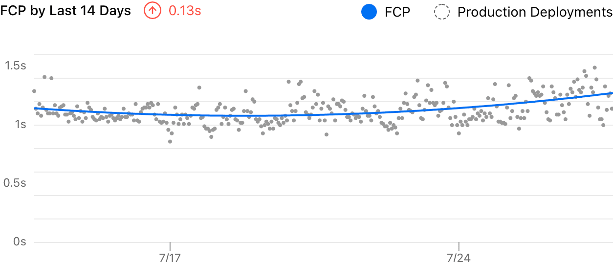 New analytics chart