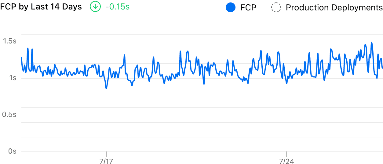 Old analytics chart