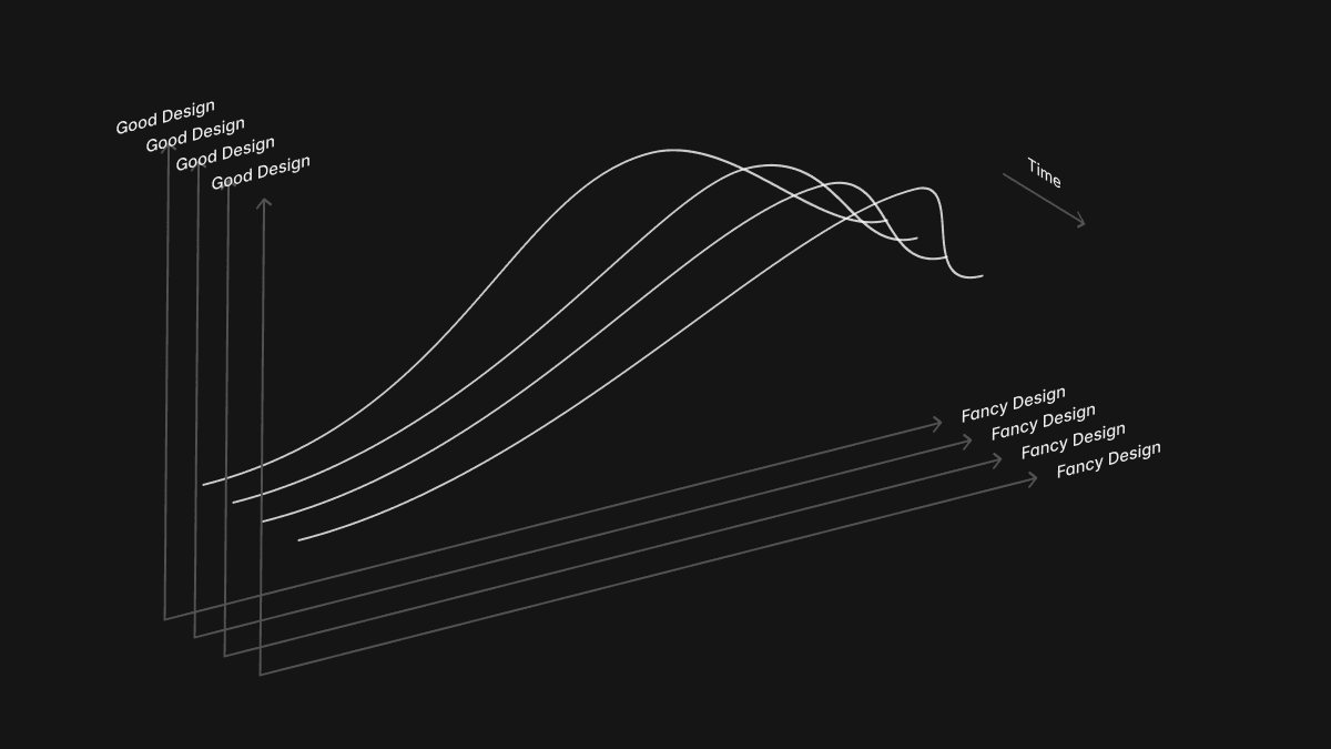 Good Design moves over time