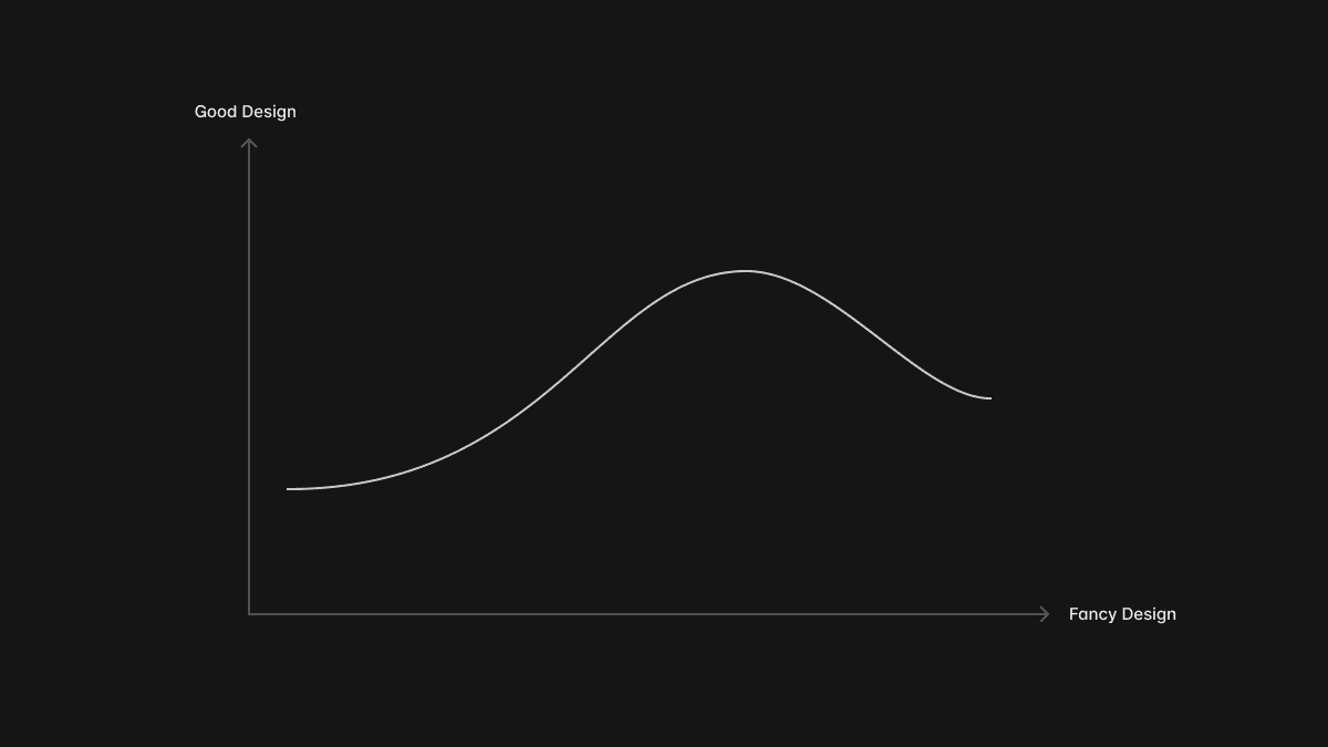 A x/y chart of Good Design and Fancy Design